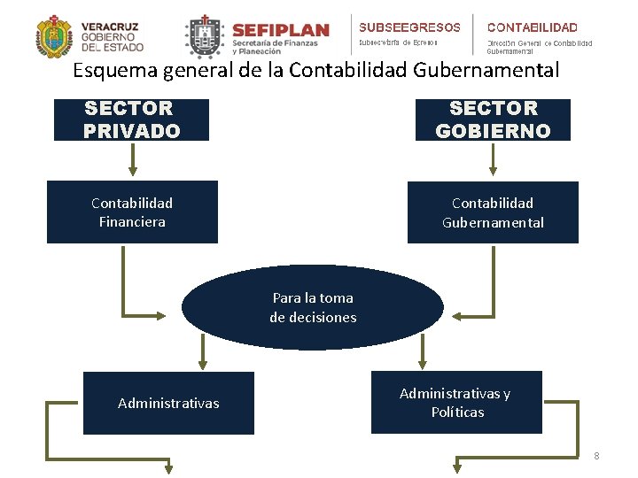 Esquema general de la Contabilidad Gubernamental SECTOR PRIVADO SECTOR GOBIERNO Contabilidad Financiera Contabilidad Gubernamental