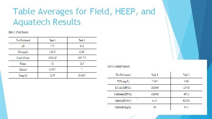 Table Averages for Field, HEEP, and Aquatech Results 
