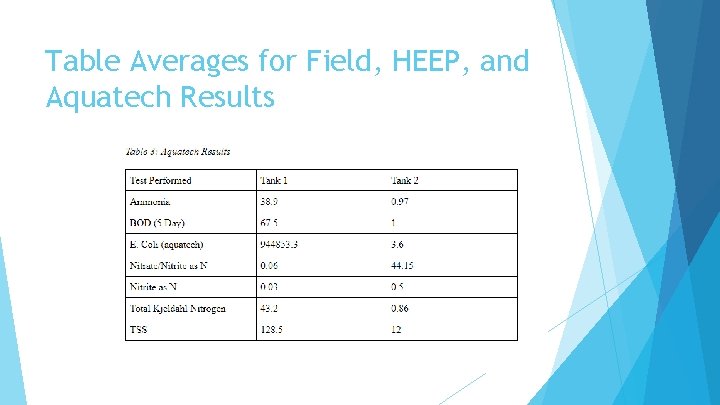 Table Averages for Field, HEEP, and Aquatech Results 