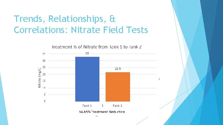 Trends, Relationships, & Correlations: Nitrate Field Tests 