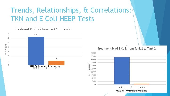 Trends, Relationships, & Correlations: TKN and E Coli HEEP Tests 69. 95% Treatment Reduction