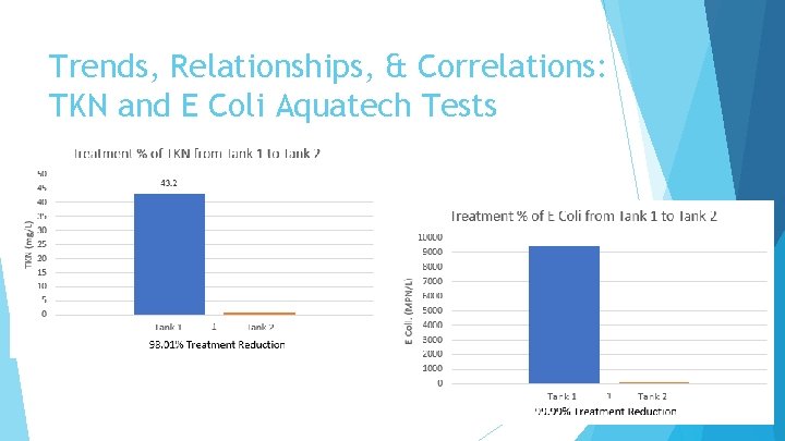 Trends, Relationships, & Correlations: TKN and E Coli Aquatech Tests 