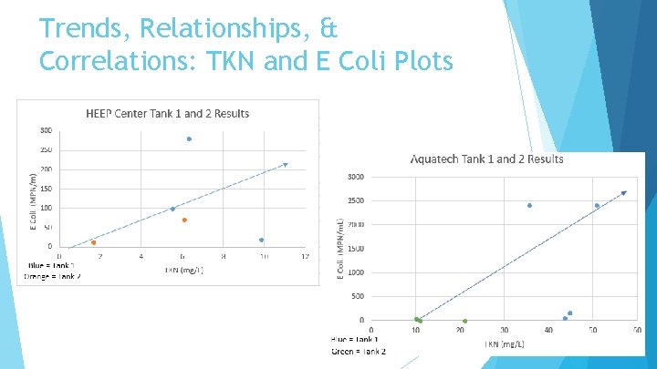 Trends, Relationships, & Correlations: TKN and E Coli Plots 