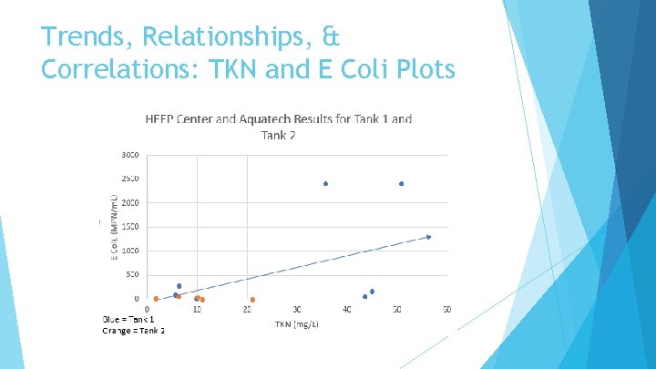 Trends, Relationships, & Correlations: TKN and E Coli Plots 