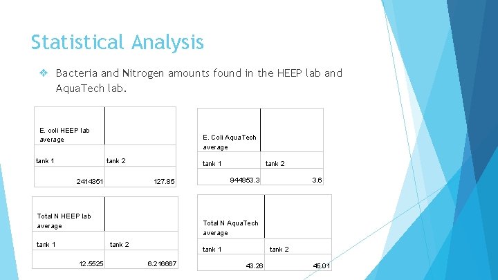 Statistical Analysis ❖ Bacteria and Nitrogen amounts found in the HEEP lab and Aqua.