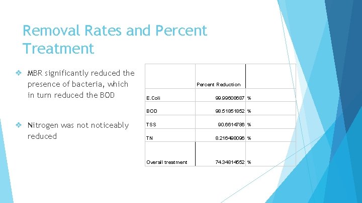 Removal Rates and Percent Treatment ❖ MBR significantly reduced the presence of bacteria, which