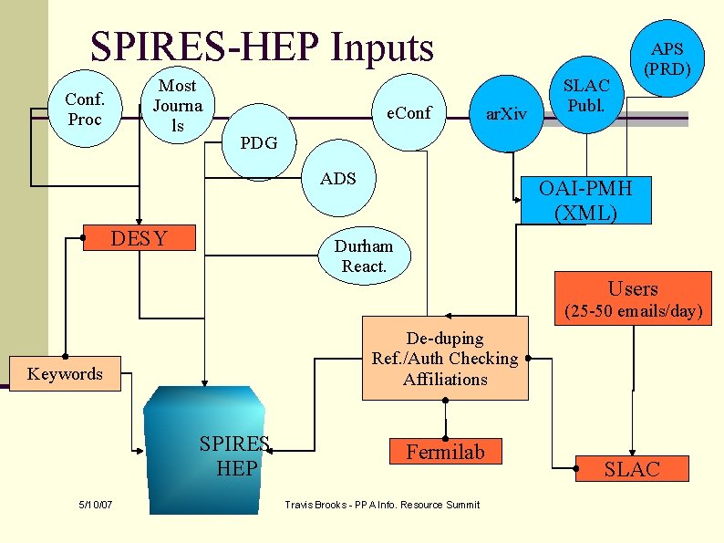 SPIRES-HEP Inputs Most Journa ls Conf. Proc e. Conf ar. Xiv SLAC Publ. APS