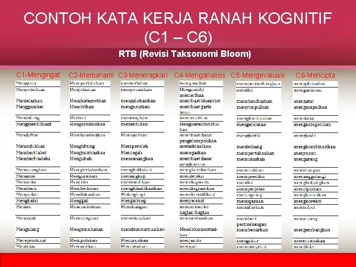 CONTOH KATA KERJA RANAH KOGNITIF (C 1 – C 6) RTB (Revisi Taksonomi Bloom)