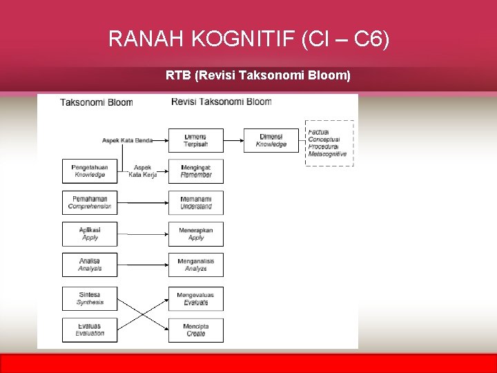 RANAH KOGNITIF (Cl – C 6) RTB (Revisi Taksonomi Bloom) 