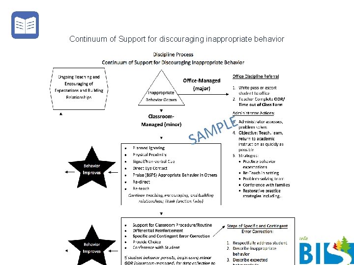 Continuum of Support for discouraging inappropriate behavior LE P SAM Day 4 Problem Behavior
