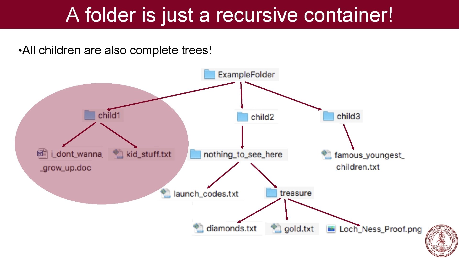 A folder is just a recursive container! • All children are also complete trees!