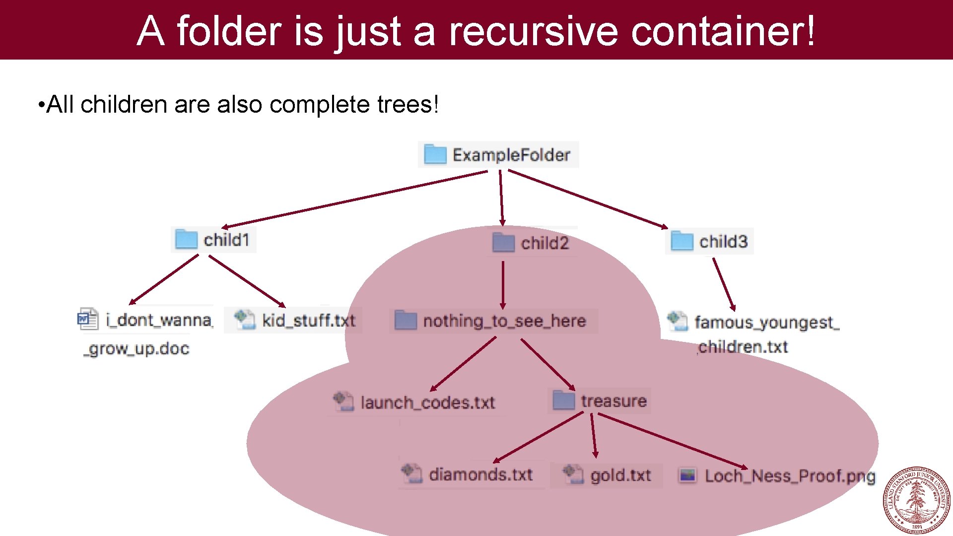 A folder is just a recursive container! • All children are also complete trees!