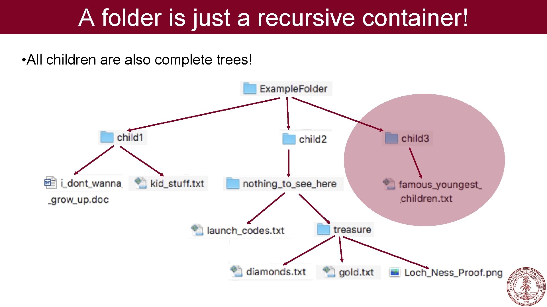 A folder is just a recursive container! • All children are also complete trees!