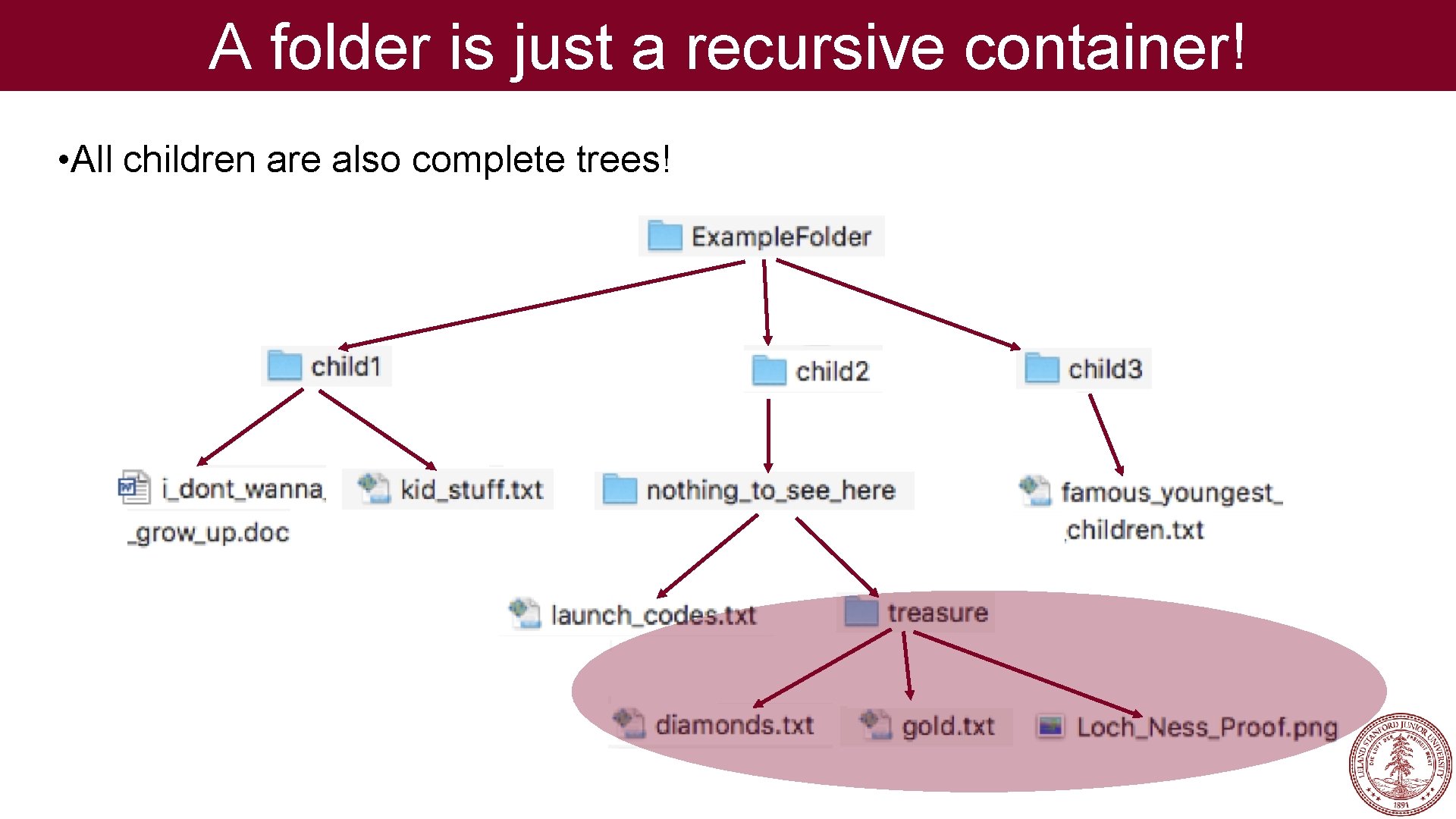 A folder is just a recursive container! • All children are also complete trees!