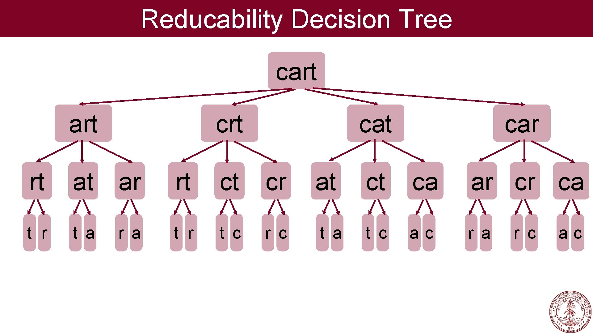 Reducability Decision Tree cart crt car rt at ar rt ct cr at ct