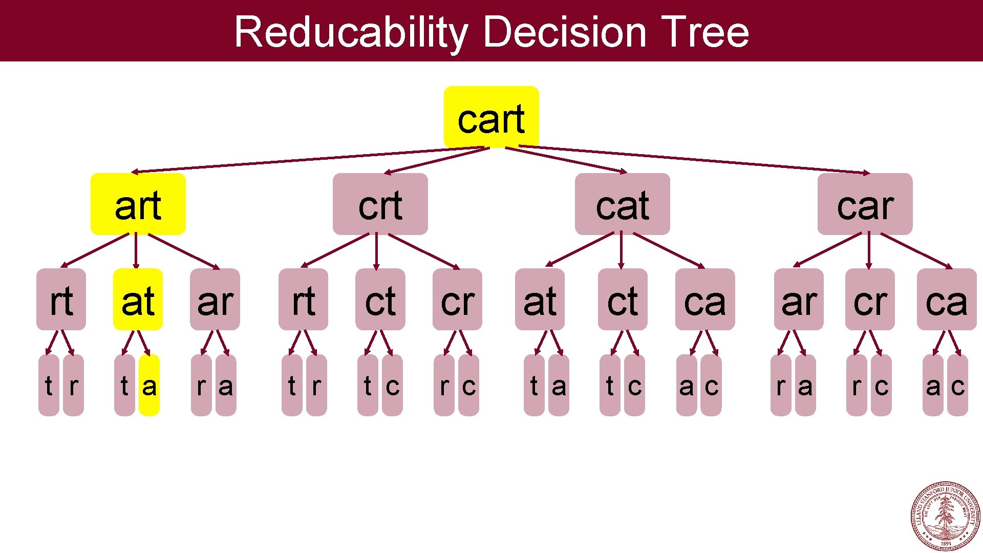 Reducability Decision Tree cart crt car rt at ar rt ct cr at ct