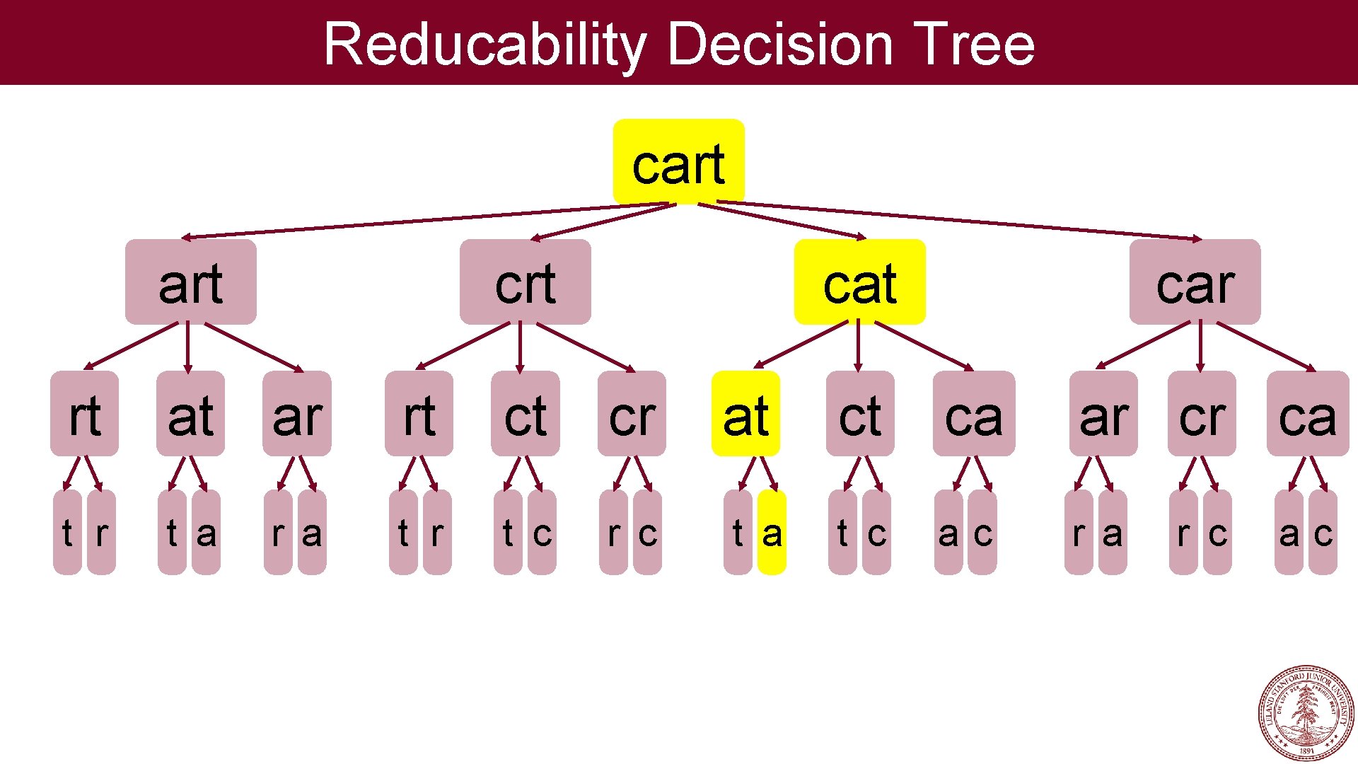 Reducability Decision Tree cart crt car rt at ar rt ct cr at ct