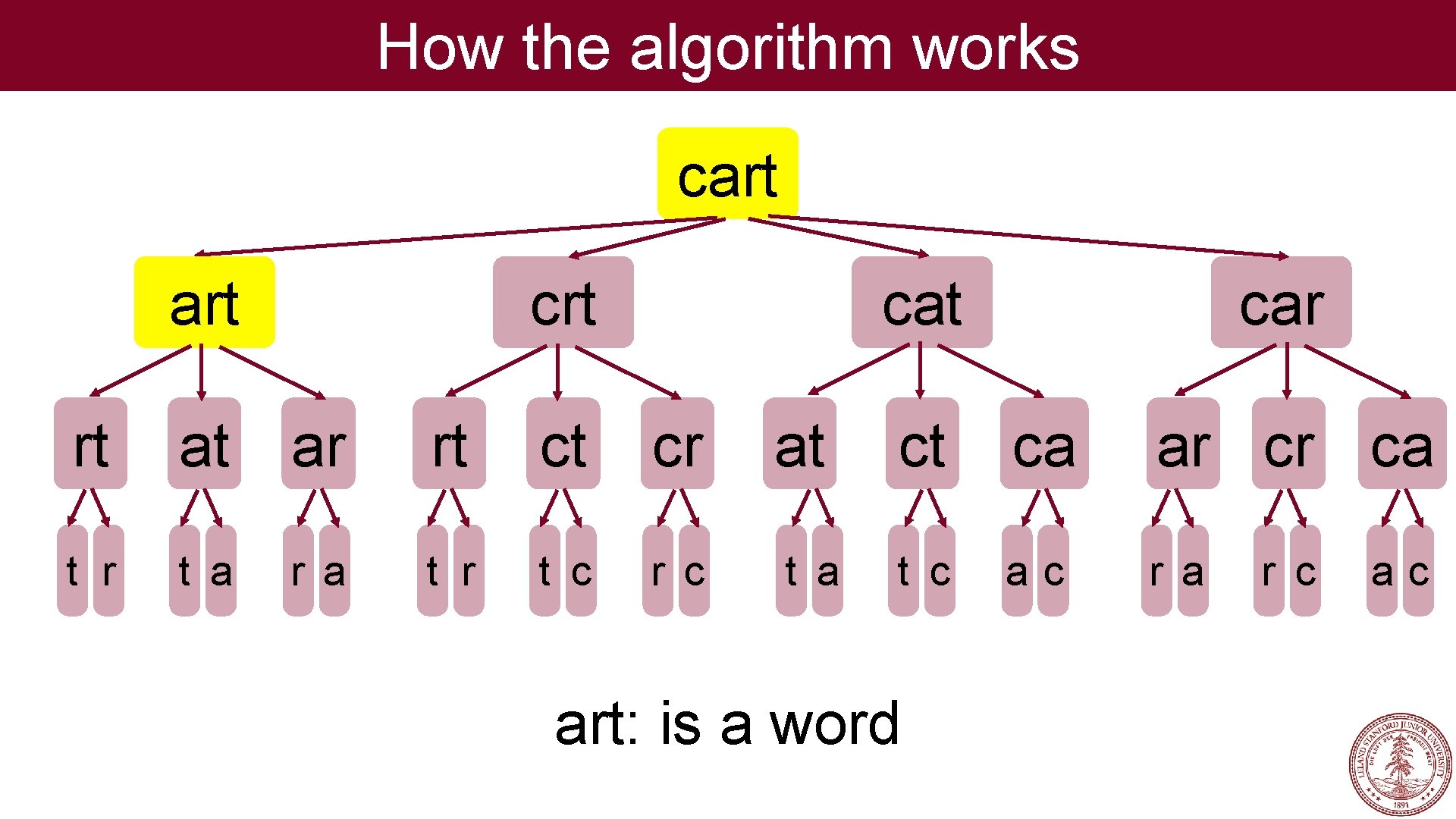 How the algorithm works cart crt car rt at ar rt ct cr at