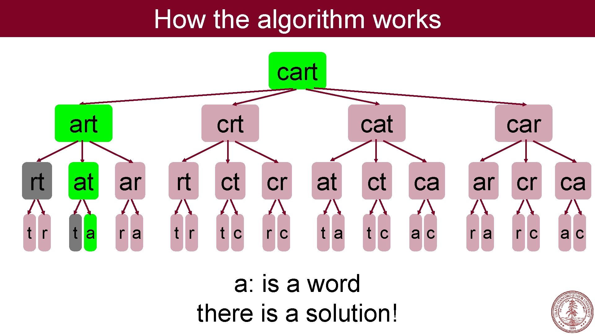 How the algorithm works cart crt car rt at ar rt ct cr at