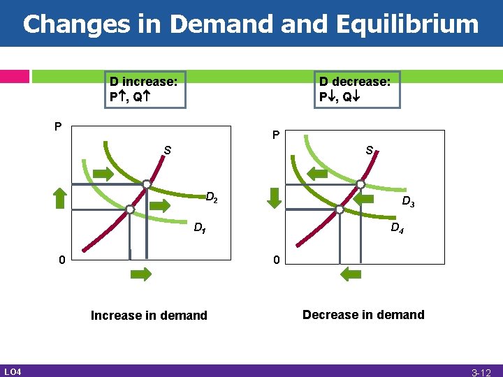 ` and Changesinin. Demand and. Equilibrium D increase: P , Q D decrease: P