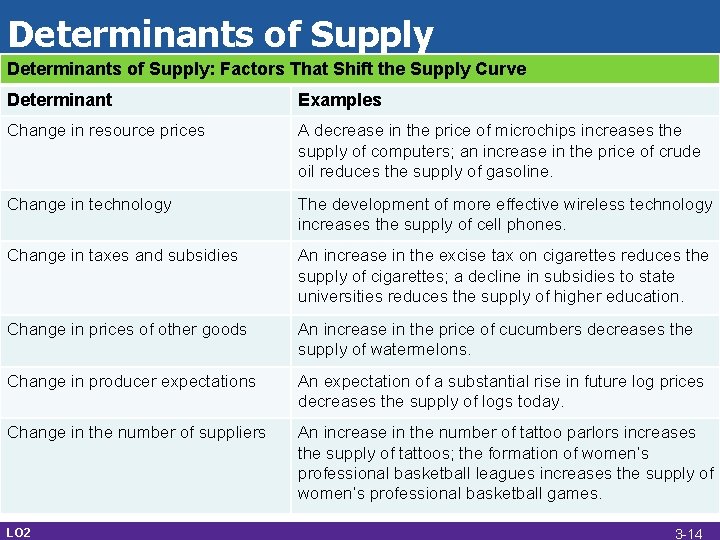 Determinants of Supply: Factors That Shift the Supply Curve Determinant Examples Change in resource