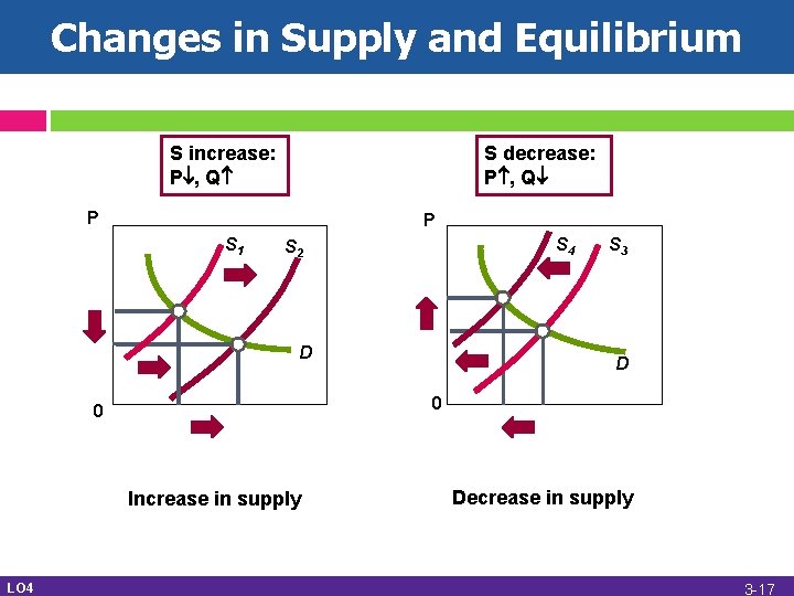 ` Changes in in Demand Supply and. Equilibrium S decrease: P , Q S