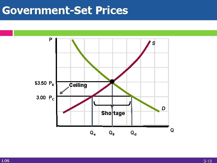 Government-Set Prices P $3. 50 P 0 S Ceiling 3. 00 PC D Shortage