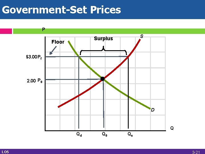 Government-Set Prices P S Surplus Floor $3. 00 Pf 2. 00 P 0 D