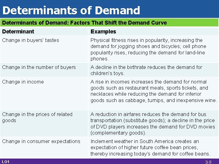 Determinants of Demand: Factors That Shift the Demand Curve Determinant Examples Change in buyers’