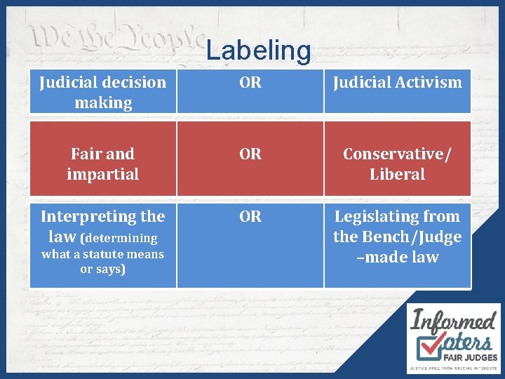 Labeling Judicial decision making OR Judicial Activism Fair and impartial OR Conservative/ Liberal Interpreting