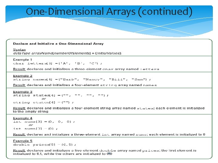 One-Dimensional Arrays (continued) 14 