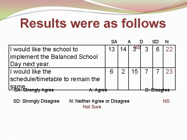 Results were as follows SA A D 3 NS I would like the school