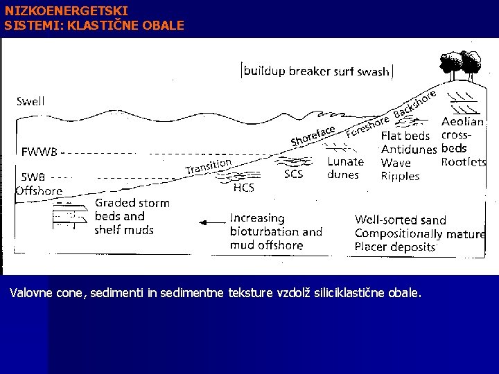 NIZKOENERGETSKI SISTEMI: KLASTIČNE OBALE Valovne cone, sedimenti in sedimentne teksture vzdolž siliciklastične obale. 
