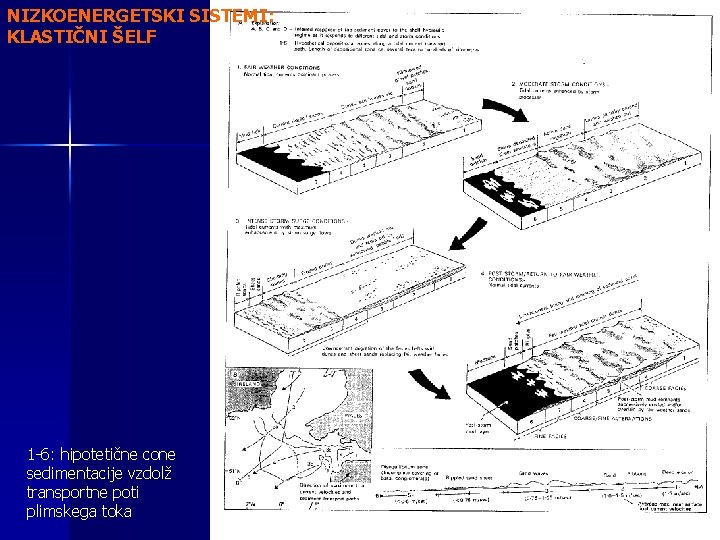 NIZKOENERGETSKI SISTEMI: KLASTIČNI ŠELF 1 -6: hipotetične cone sedimentacije vzdolž transportne poti plimskega toka