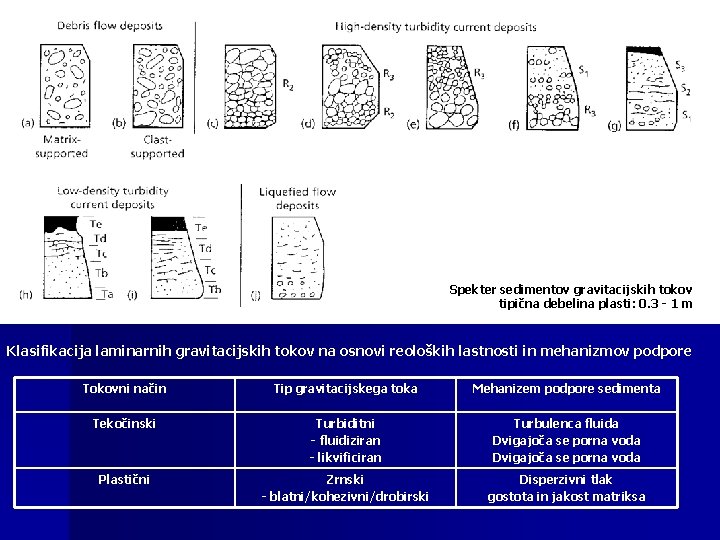 Spekter sedimentov gravitacijskih tokov tipična debelina plasti: 0. 3 - 1 m Klasifikacija laminarnih