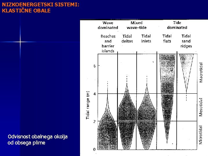 NIZKOENERGETSKI SISTEMI: KLASTIČNE OBALE Odvisnost obalnega okolja od obsega plime 