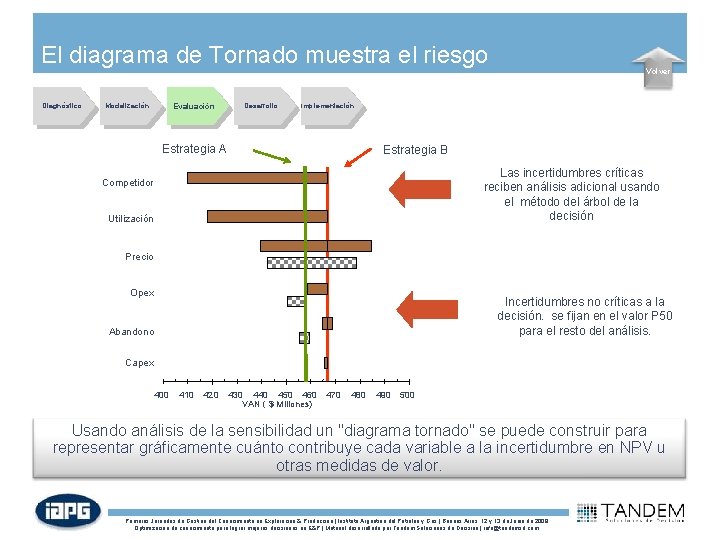 El diagrama de Tornado muestra el riesgo Diagnóstico Evaluación Modelización Desarrollo Volver Implementación Estrategia