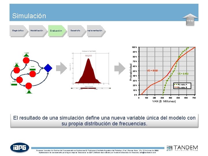 Simulación Diagnóstico Modelización Volver Evaluación Desarrollo Implementación 100% 90% 80% Probabilidad 70% 60% VE