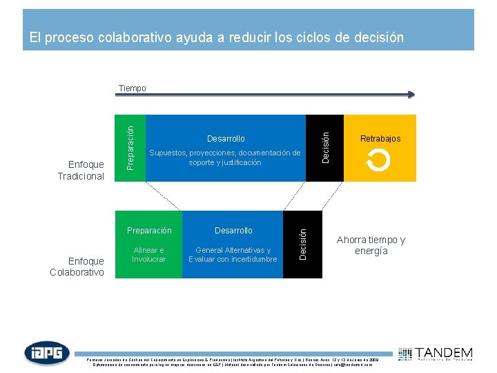 El proceso colaborativo ayuda a reducir los ciclos de decisión Enfoque Colaborativo Supuestos, proyecciones,