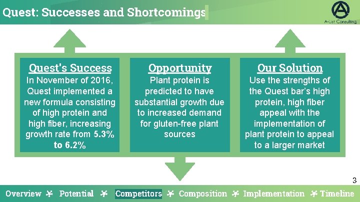 Quest: Successes and Shortcomings Quest’s Success Opportunity Our Solution In November of 2016, Quest