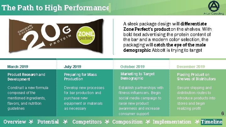 The Path to High Performance A sleek package design will differentiate Timeline/packaging Zone Perfect’s