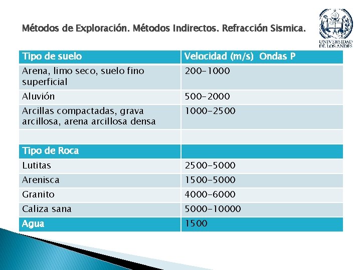 Métodos de Exploración. Métodos Indirectos. Refracción Sismica. Tipo de suelo Velocidad (m/s) Ondas P