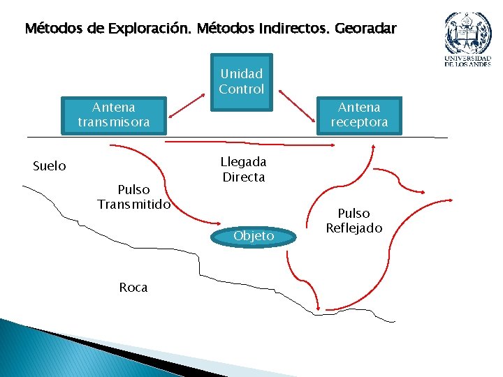 Métodos de Exploración. Métodos Indirectos. Georadar Antena transmisora Suelo Pulso Transmitido Unidad Control Llegada