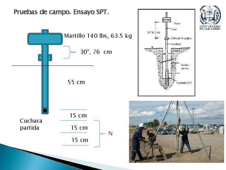 Pruebas de campo. Ensayo SPT. Martillo 140 lbs, 63. 5 kg 30”, 76 cm