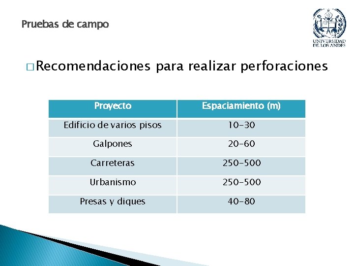 Pruebas de campo � Recomendaciones para realizar perforaciones Proyecto Espaciamiento (m) Edificio de varios