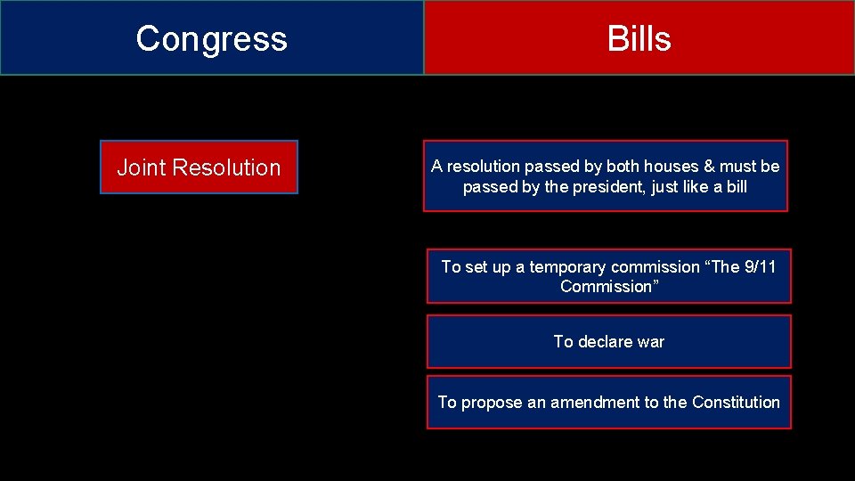 Congress Joint Resolution Bills A resolution passed by both houses & must be passed