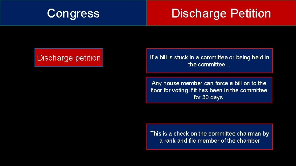Congress Discharge petition Discharge Petition If a bill is stuck in a committee or