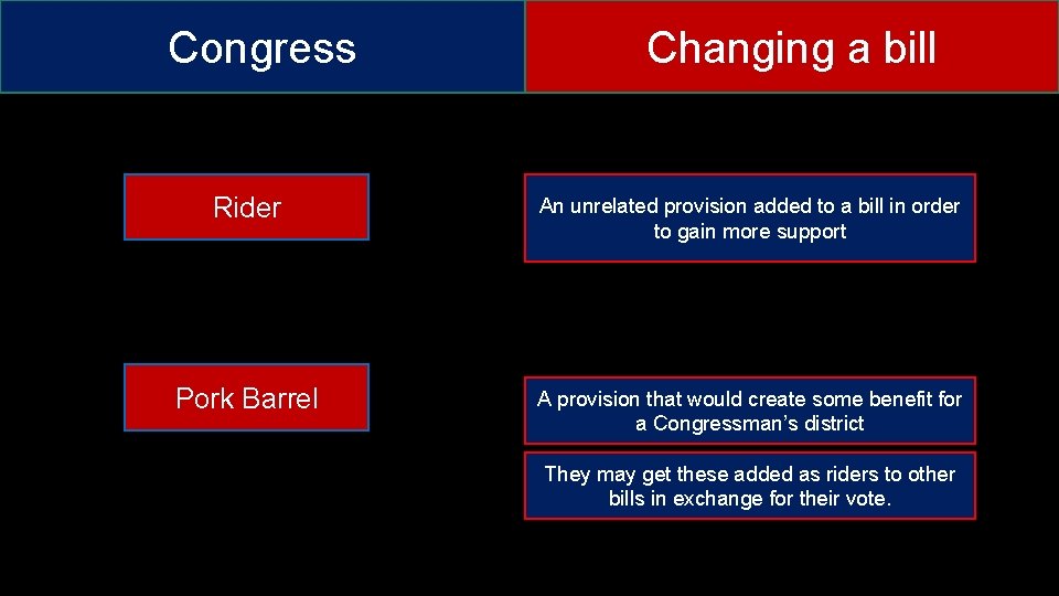 Congress Changing a bill Rider An unrelated provision added to a bill in order