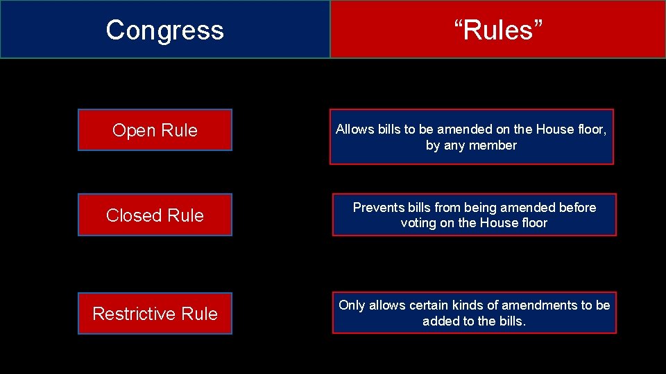 Congress “Rules” Open Rule Allows bills to be amended on the House floor, by