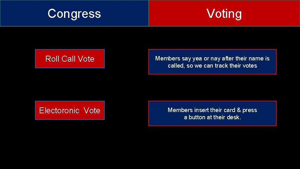 Congress Voting Roll Call Vote Members say yea or nay after their name is